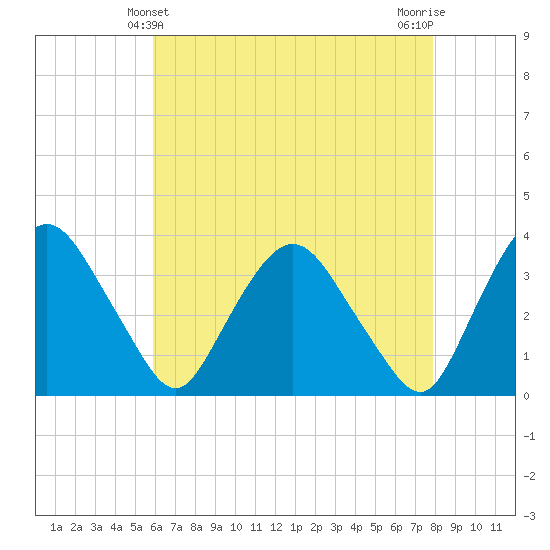 Kingston tide chart for Wednesday, April 29, 2026