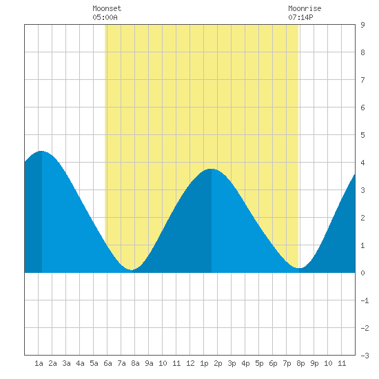 Kingston tide chart for Thursday, April 30, 2026