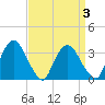 Kingston tide chart for Friday, April 3, 2026