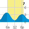 Kingston tide chart for Tuesday, April 7, 2026