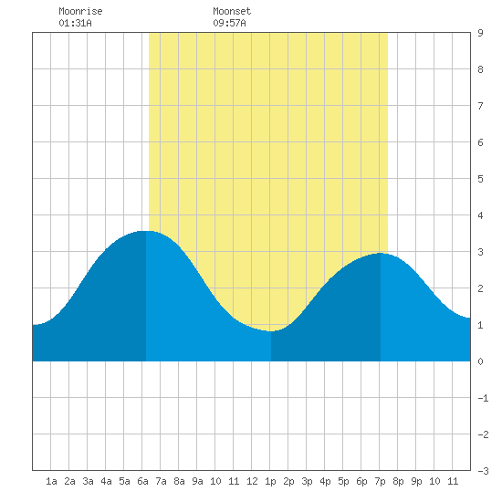 Kingston tide chart for Wednesday, April 8, 2026