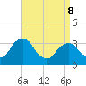 Kingston tide chart for Wednesday, April 8, 2026