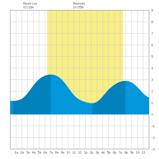 Kingston tide chart for Thursday, April 9, 2026