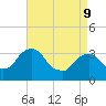 Kingston tide chart for Thursday, April 9, 2026