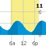 Kingston tide chart for Monday, May 11, 2026
