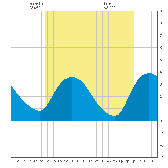 Kingston tide chart for Tuesday, May 12, 2026
