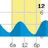 Kingston tide chart for Tuesday, May 12, 2026
