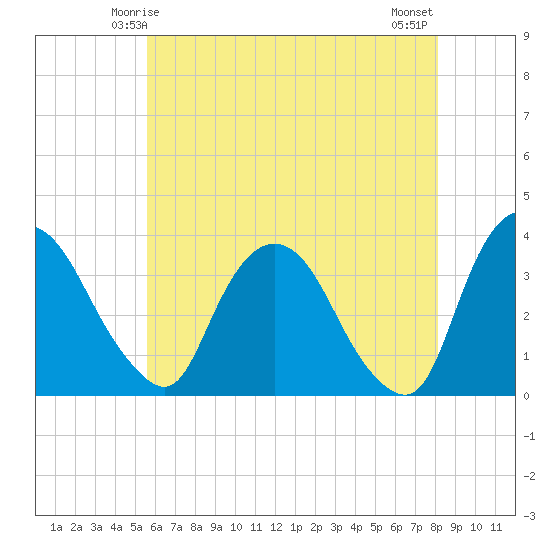 Kingston tide chart for Thursday, May 14, 2026