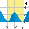 Kingston tide chart for Thursday, May 14, 2026