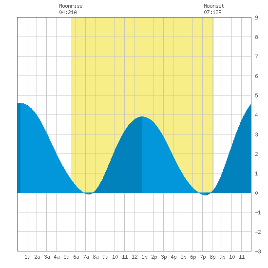 Kingston tide chart for Friday, May 15, 2026