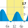 Kingston tide chart for Sunday, May 17, 2026
