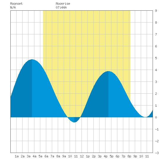 Kingston tide chart for Tuesday, May 19, 2026