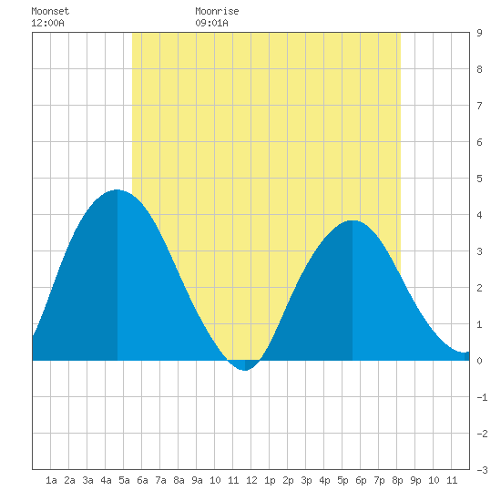Kingston tide chart for Wednesday, May 20, 2026
