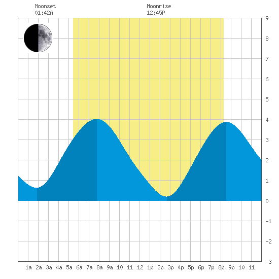 Kingston tide chart for Saturday, May 23, 2026