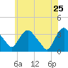 Kingston tide chart for Monday, May 25, 2026