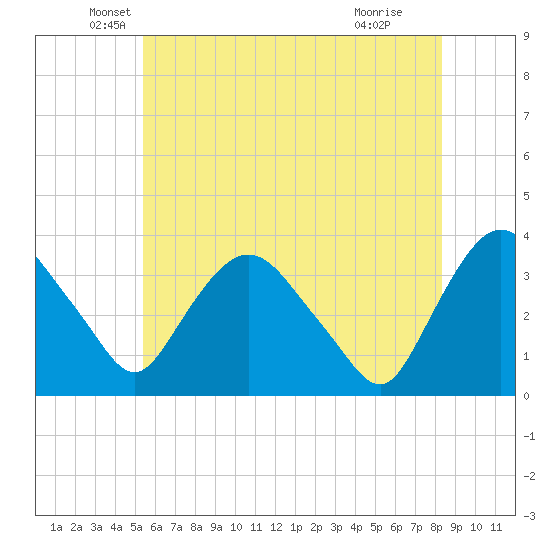 Kingston tide chart for Tuesday, May 26, 2026