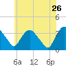 Kingston tide chart for Tuesday, May 26, 2026