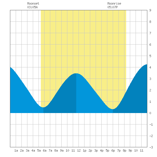 Kingston tide chart for Wednesday, May 27, 2026