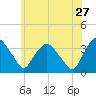 Kingston tide chart for Wednesday, May 27, 2026