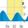 Kingston tide chart for Saturday, May 2, 2026