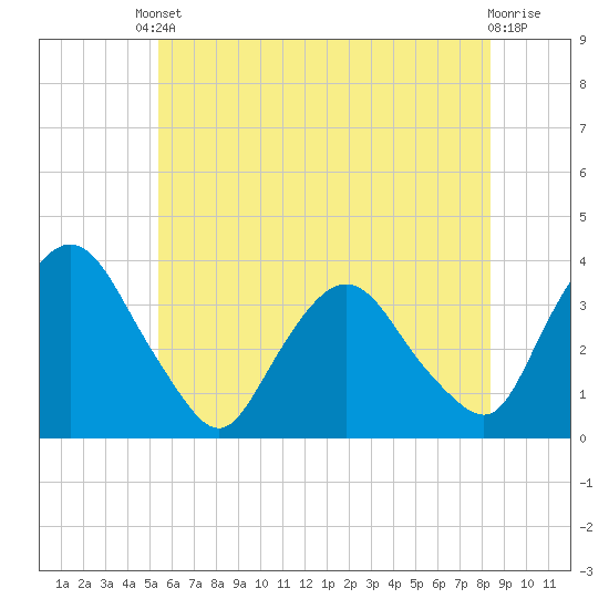 Kingston tide chart for Saturday, May 30, 2026