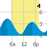 Kingston tide chart for Monday, May 4, 2026