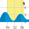Kingston tide chart for Tuesday, May 5, 2026