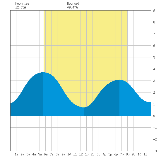 Kingston tide chart for Thursday, May 7, 2026