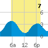Kingston tide chart for Thursday, May 7, 2026
