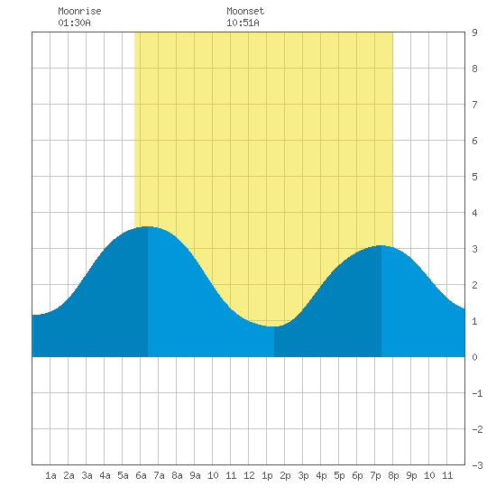 Kingston tide chart for Friday, May 8, 2026
