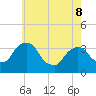 Kingston tide chart for Friday, May 8, 2026
