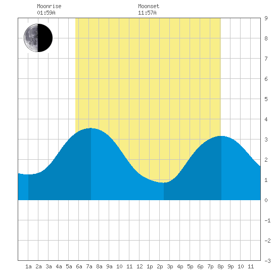 Kingston tide chart for Saturday, May 9, 2026
