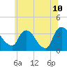 Kingston tide chart for Wednesday, June 10, 2026