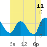 Kingston tide chart for Thursday, June 11, 2026