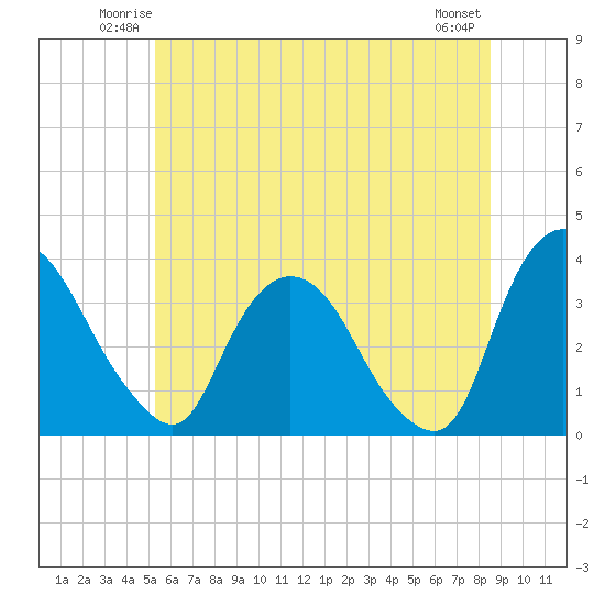 Kingston tide chart for Friday, June 12, 2026