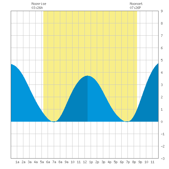 Kingston tide chart for Saturday, June 13, 2026