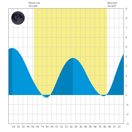 Kingston tide chart for Sunday, June 14, 2026