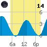 Kingston tide chart for Sunday, June 14, 2026