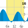 Kingston tide chart for Tuesday, June 16, 2026