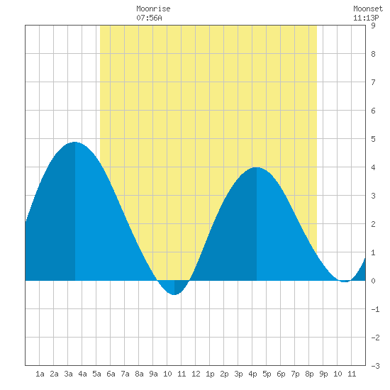 Kingston tide chart for Wednesday, June 17, 2026