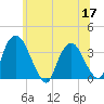 Kingston tide chart for Wednesday, June 17, 2026