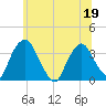 Kingston tide chart for Friday, June 19, 2026