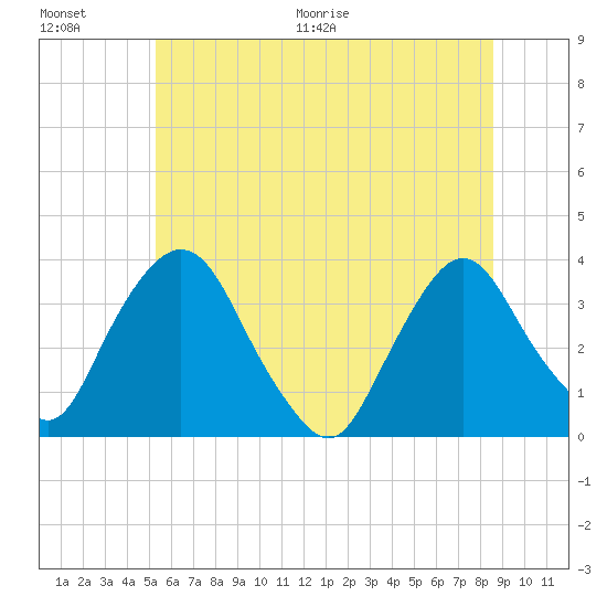 Kingston tide chart for Saturday, June 20, 2026