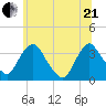 Kingston tide chart for Sunday, June 21, 2026