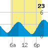 Kingston tide chart for Tuesday, June 23, 2026