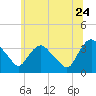 Kingston tide chart for Wednesday, June 24, 2026