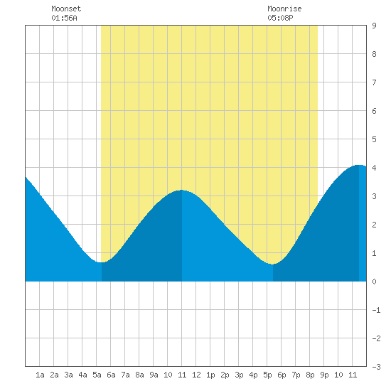 Kingston tide chart for Thursday, June 25, 2026