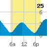 Kingston tide chart for Thursday, June 25, 2026
