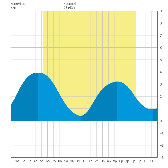 Kingston tide chart for Thursday, June 4, 2026