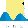 Kingston tide chart for Thursday, June 4, 2026